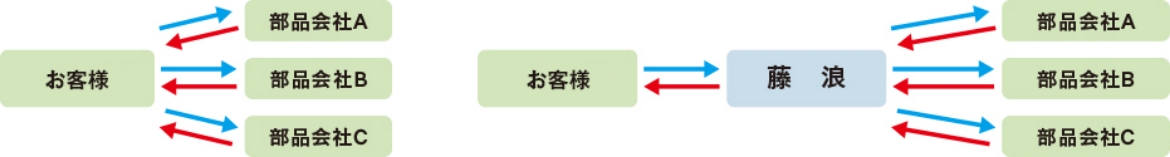複数の調達先を集約して管理コスト削減