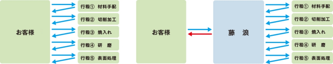 複数行程にまたがるワークの取り回しを一括して対応