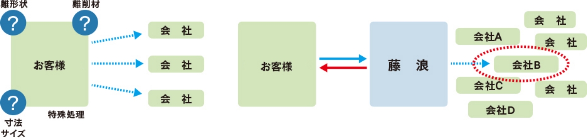 どこに頼めばよいか分からない加工もおまかせ